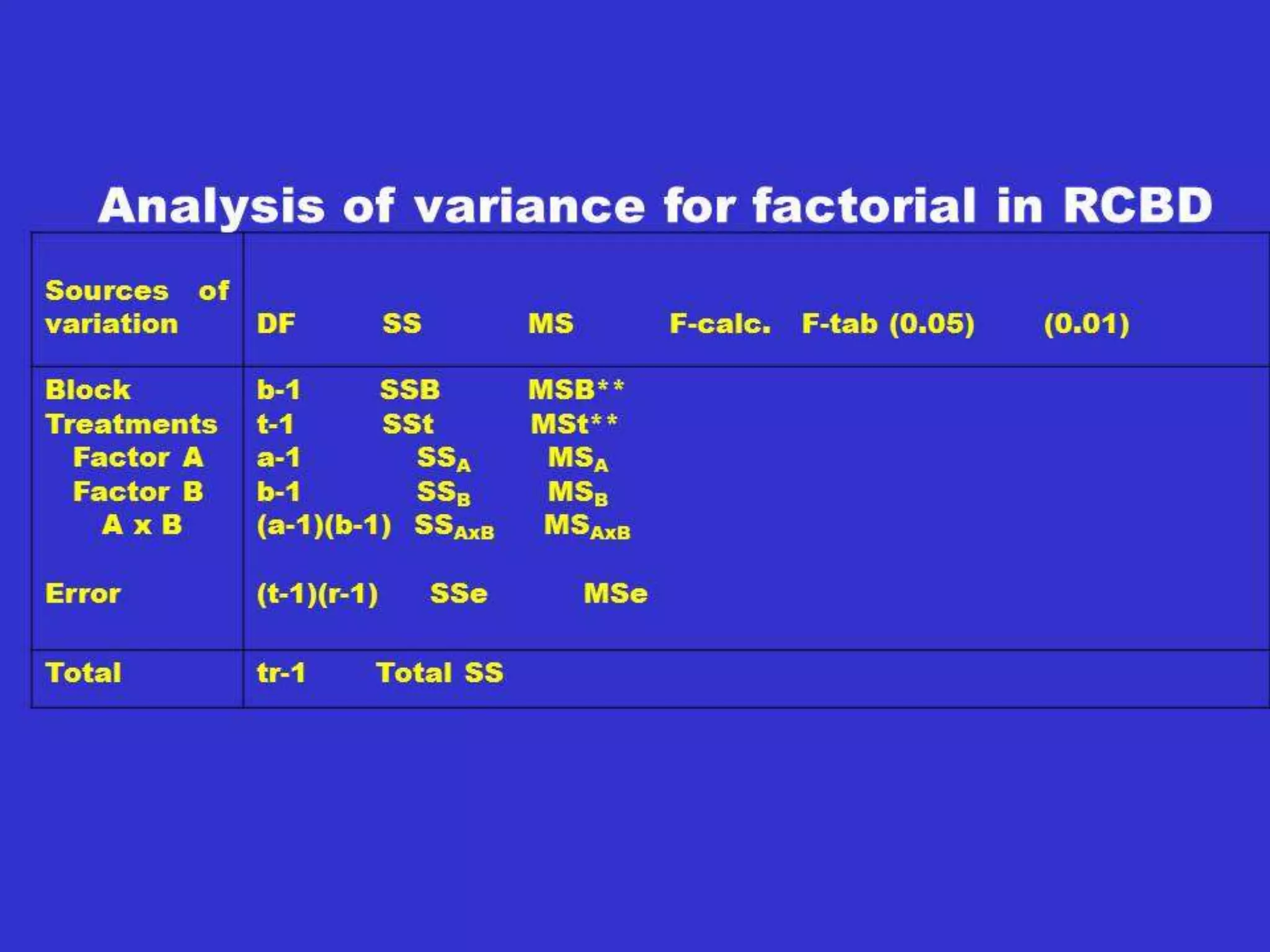 • General combining ability
• Average performance,
• Additive genetic variance, σ2
A
• Specific combining ability
• Specific combinations,
• Non-additive genetic variance, σ2
I
Combining Ability
 