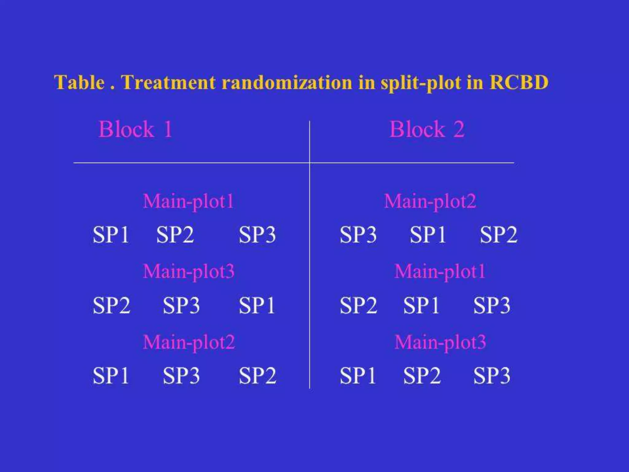 USES OF DIALLEL ANALYSIS
Examples: - Evaluate SCA, GCA on hybrid
combinations among inbred lines.
Methods of estimating GCA and SCA:
1. Diallel Analysis
2. Mating Designs I, II, III
3. Test cross performance
- top cross, inbreds, hybrids, full/half-sibs.
4. Self-progeny performance.
 