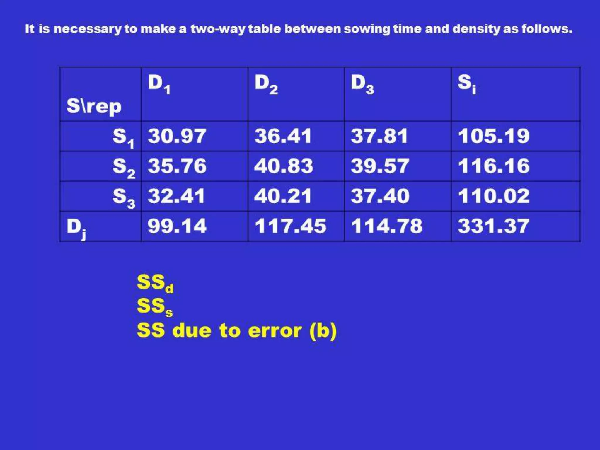 Diallel Analysis
• From the Wr - Vr graph above:
- The line that passes through the origin (0)
shows complete
dominance as the main feature of the
control of the trait concerned.
 