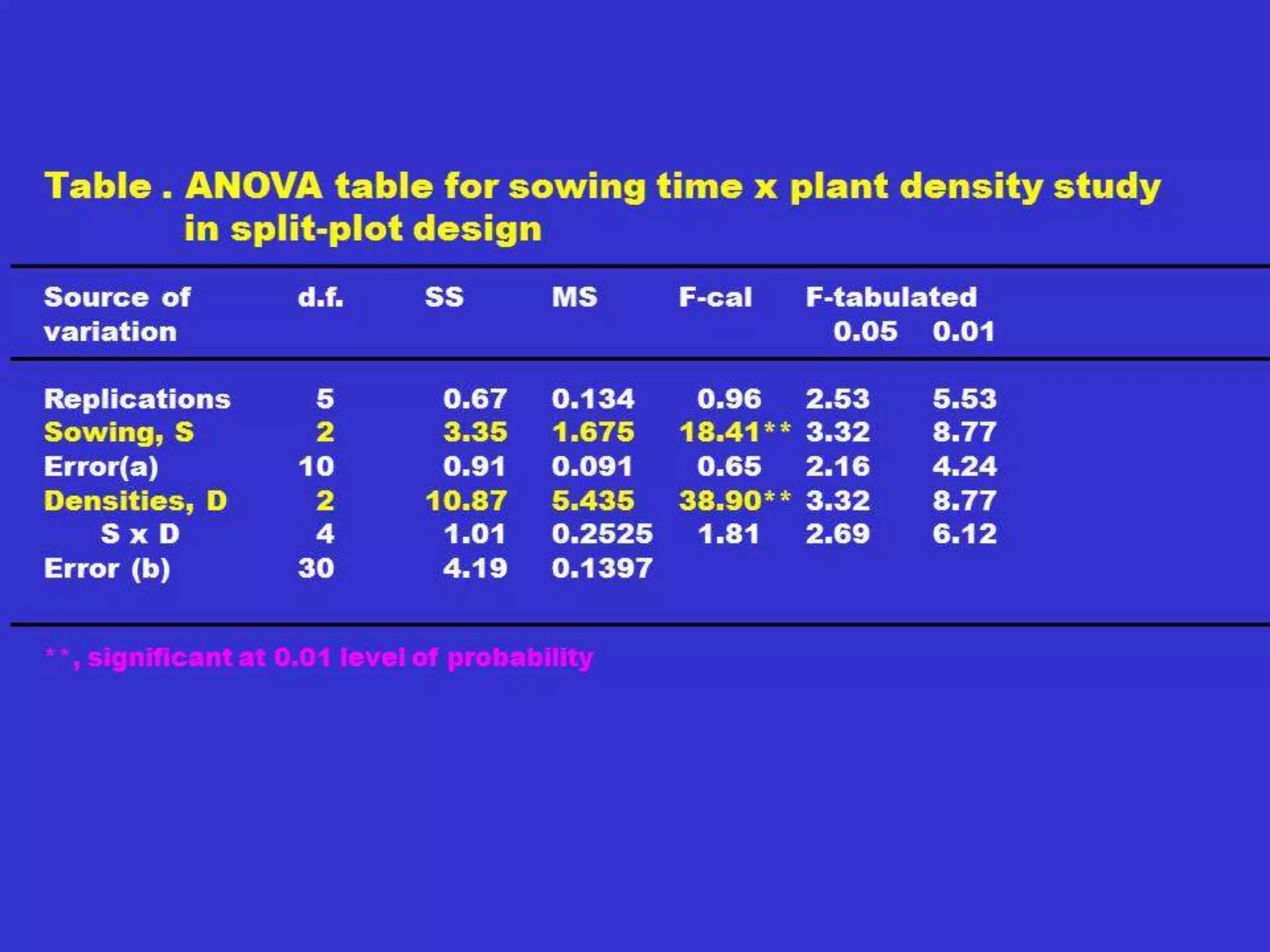Diallel Analysis cont.
a. Above origin - partial dominance.
b. Below origin - over dominance.
c. The larger the Vr value, the
higher is the interloci interaction.
 