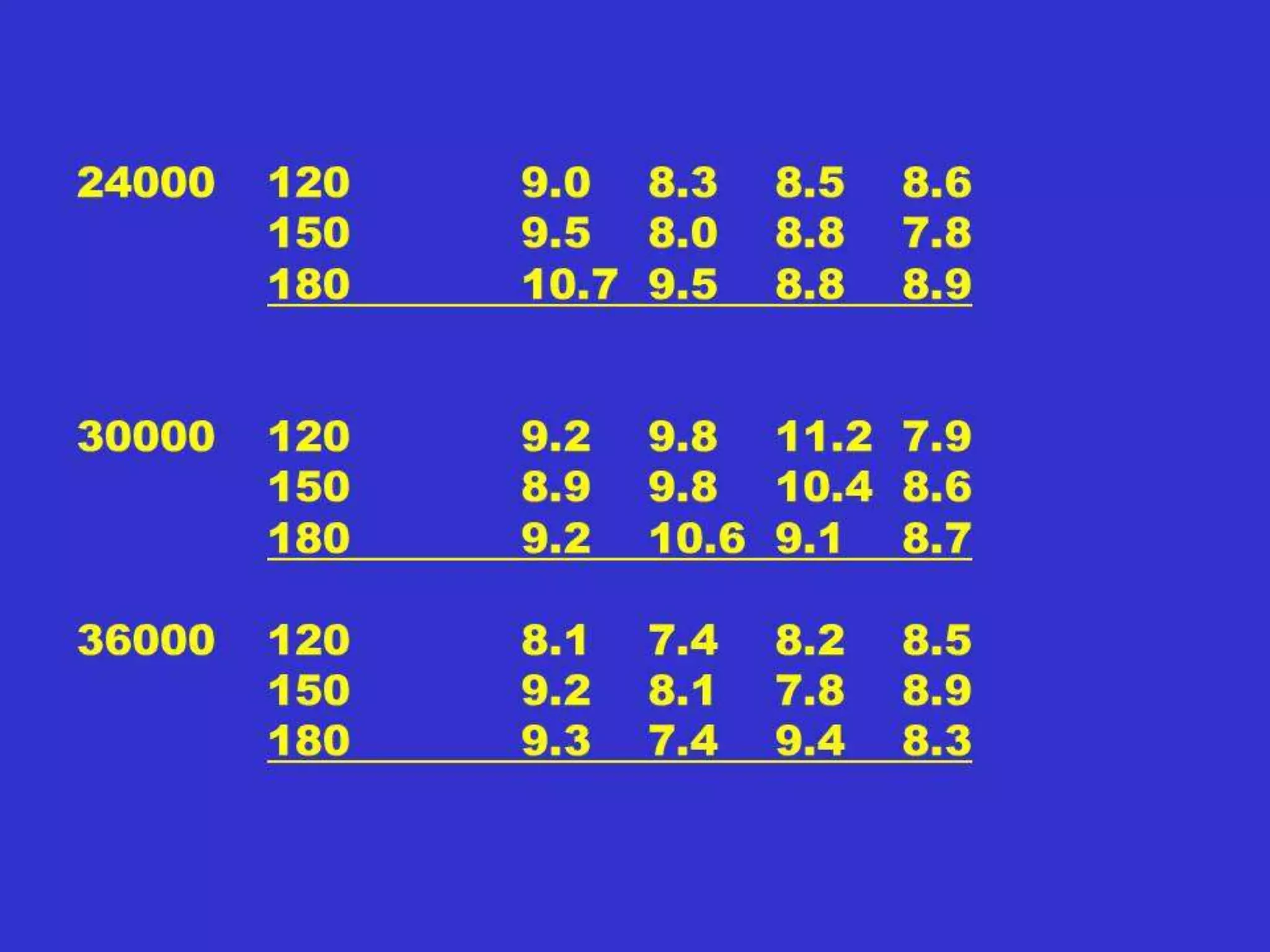 Diallel Analysis cont.
f. If points close to the origin
- more dominant genes.
g. If far from origin
- more recessive genes.
 