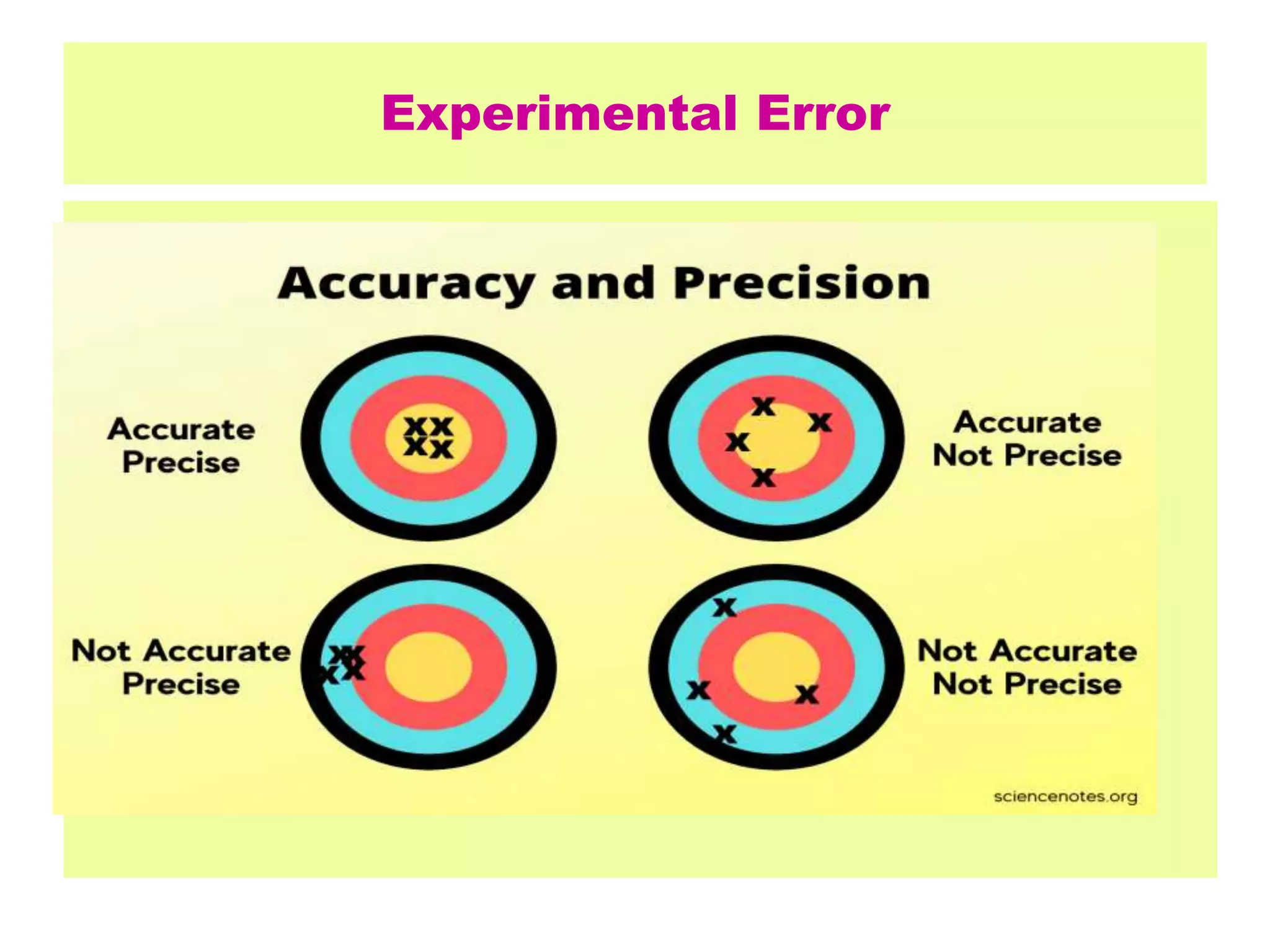 Experimental Error
Precision
• Precision is the closeness of repeated
measurements
Accuracy
• Accuracy is the closeness of a measured or
computed value to its true value
 