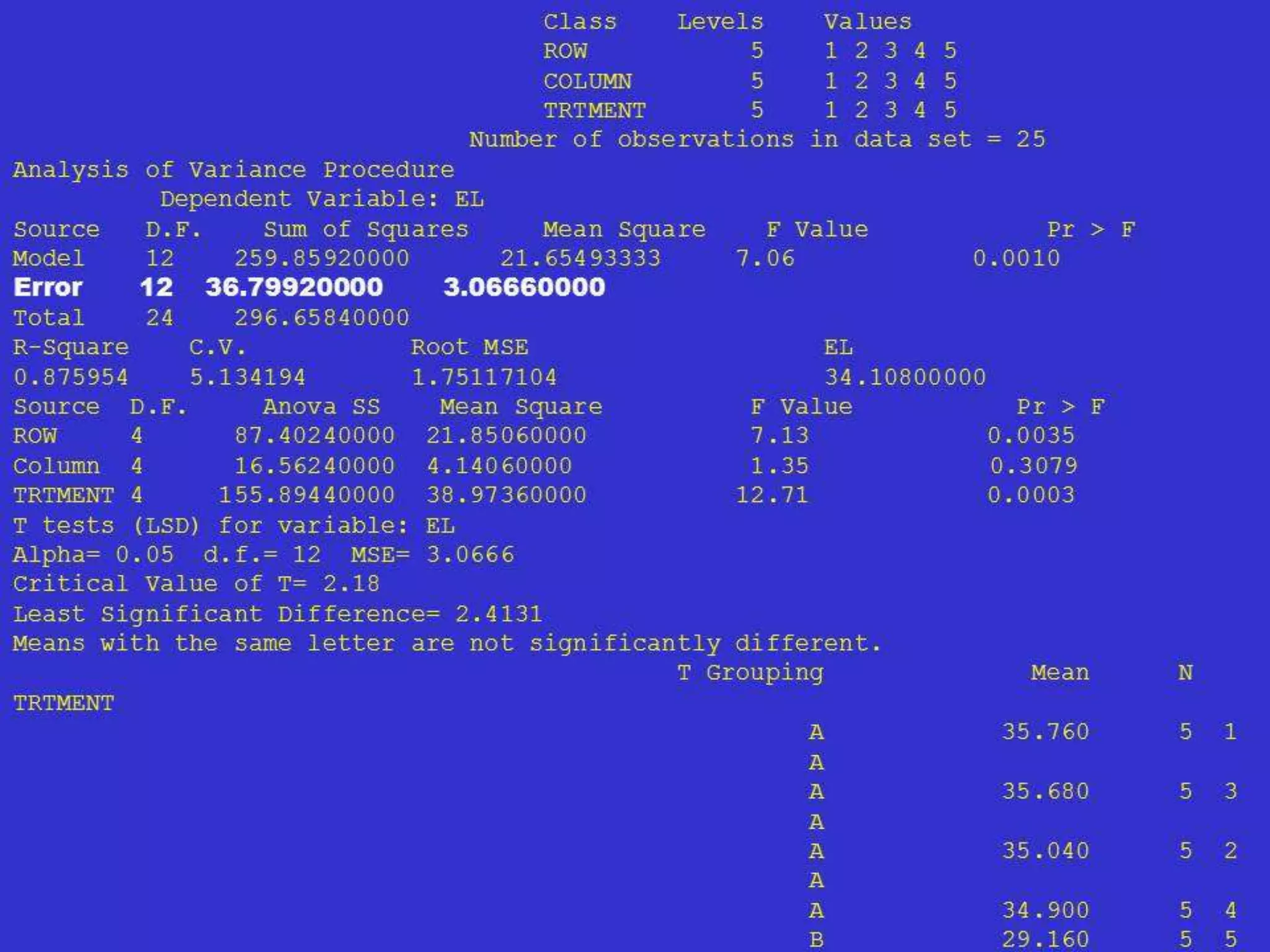 Testing for significance
MSe for testing GCA & SCA= MSE/r
MSGCA ** MSGCA
ns
MSSCA ** MSSCA **
MSGCA**
MSSCA
ns
 