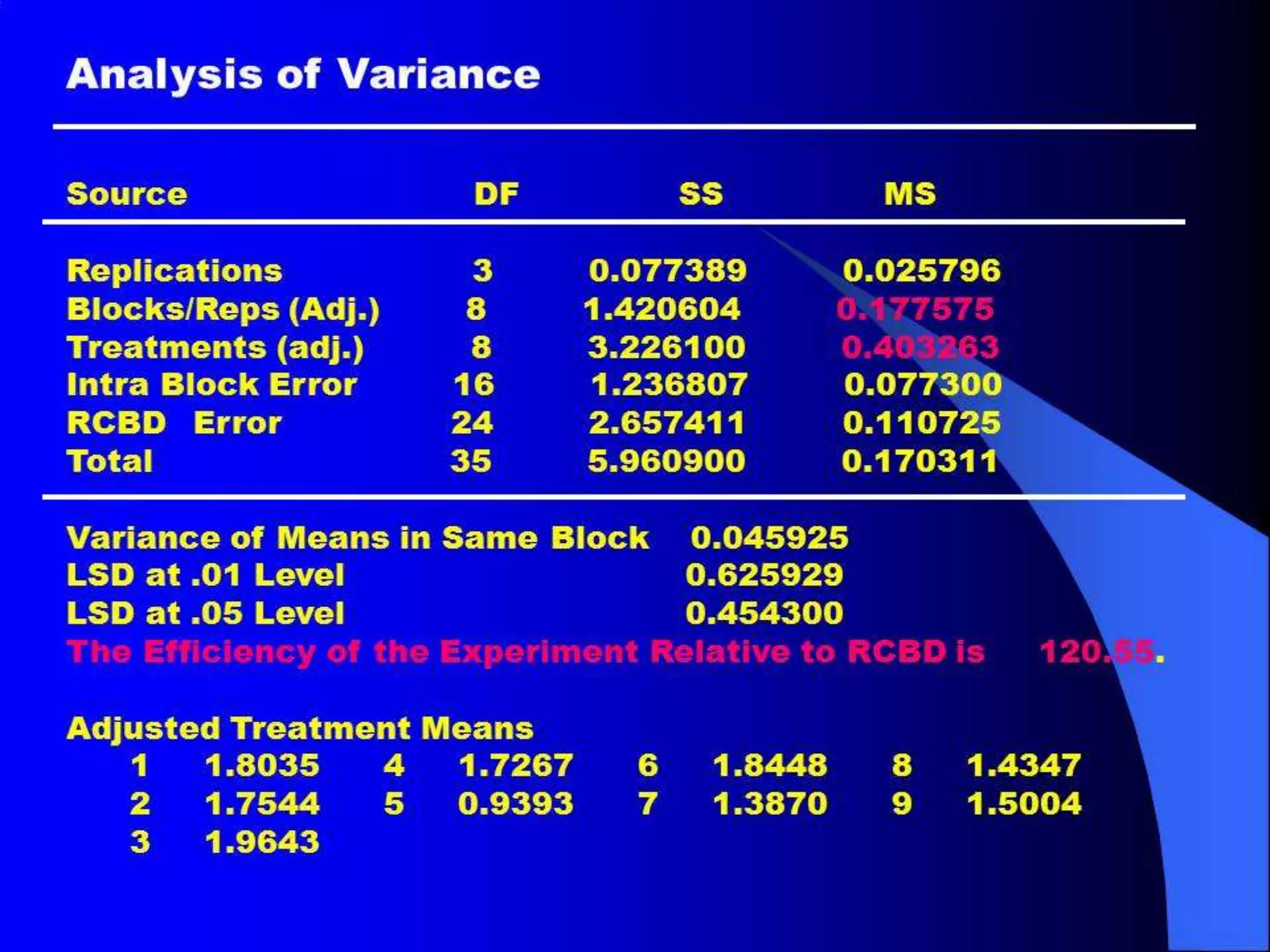 Example of a complete 7 x 7 diallel cross
• The significant varaition among genotypes is caused by GCA and SCA
effects. GCA has a larger contribution to the genotype differences.
Genotypic variances are mainly due to additive gene action, and a little
amount of non-additive gene action.
When further subdivided:
g1 = 2.0969
g2 = -1.8138
g3 = -1.3852
g4 = -0.9209
g5 = 0.0612
g6 = 2.3648
g7 = -0.4031
 = 0
 