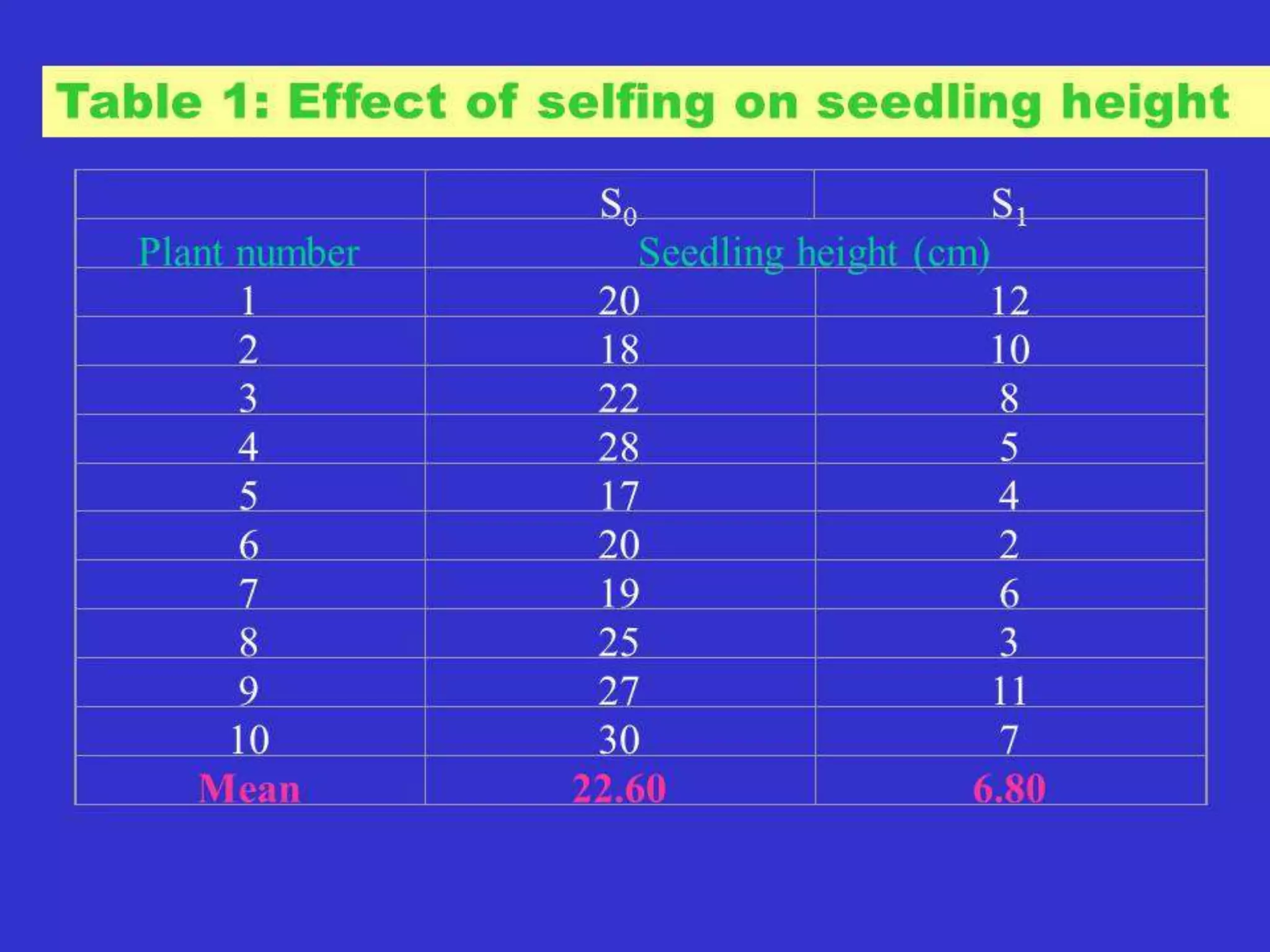 Season 2:
After the half-sib and full-sib families were formed from
the crosses in Season I, the progenies were then
eveluated for performance in Season 2, following the
sib identities.
Example:
Set-I: 16 HS families + 2 check varieties
= 18 x 2 rep
9 entries/block:
Example: Block No. 1 Block No. 2 ............., n
II 36 -------------- 28
19 -------------- 27
I 18 -------------- 10
1 -------------- 9
 