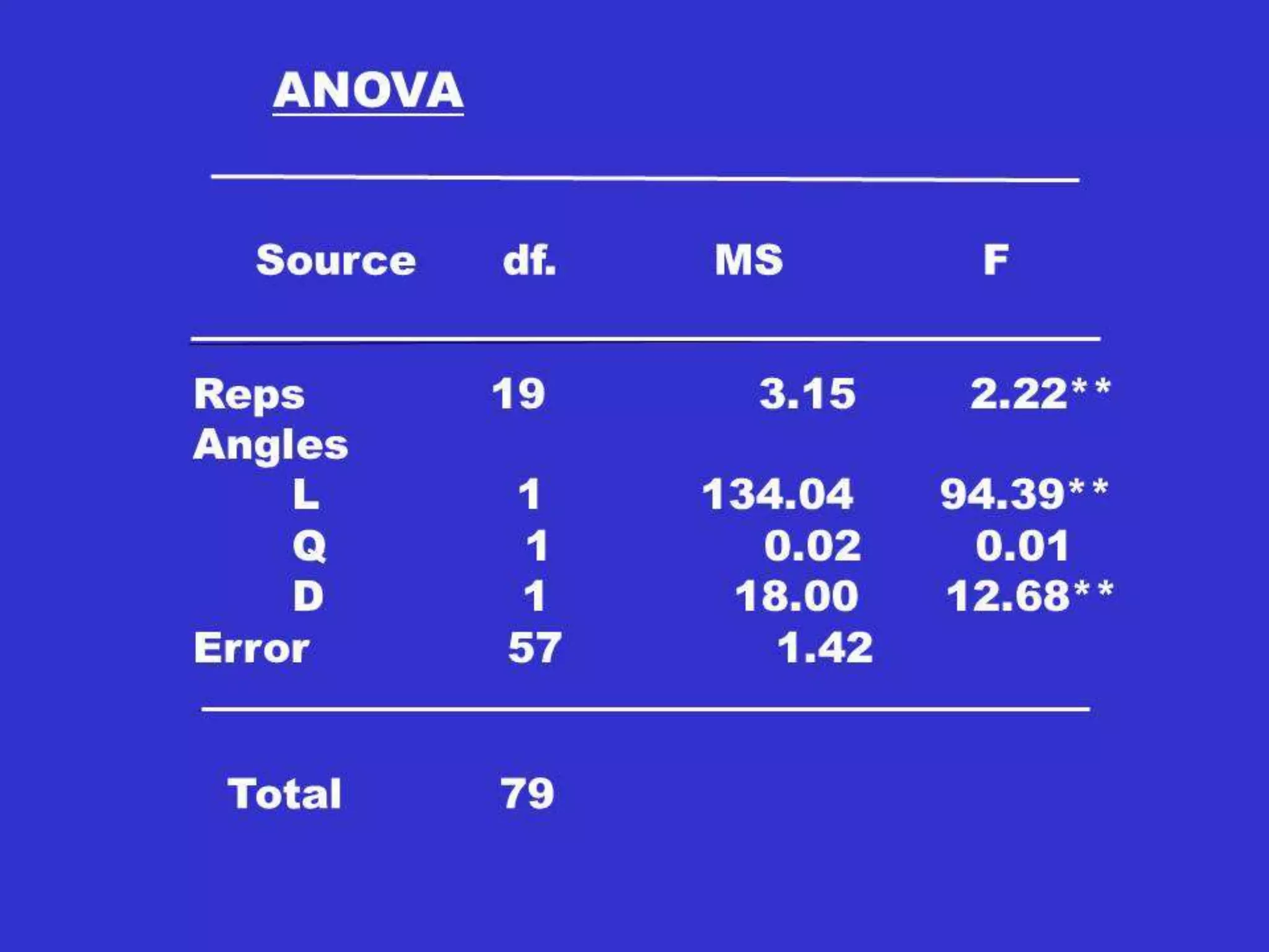 Line x Tester Analysis
T1 T2 T3
L1
L2
L3
.
.
 