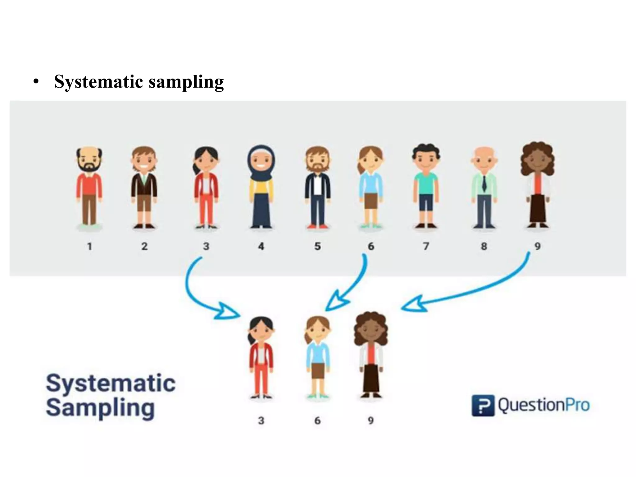• Systematic sampling
• Relies on arranging the target population according to
some ordering scheme and then selecting elements at
regular intervals through that ordered list.
• Involves a random start and then proceeds with the
selection of every kth element from then onwards.
• A simple example would be to select every 10th name
from the telephone directory
 