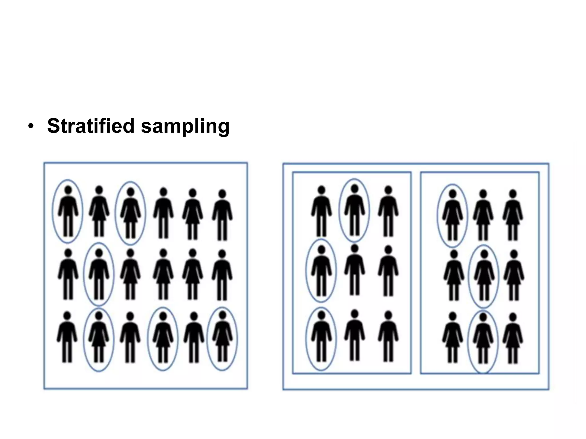 • Stratified sampling
• Where population embraces a number of distinct
categories, the frame can be organized into separate
"strata".
• Each stratum is then sampled as an independent
sub- population, out of which individual elements
can be randomly selected.
 