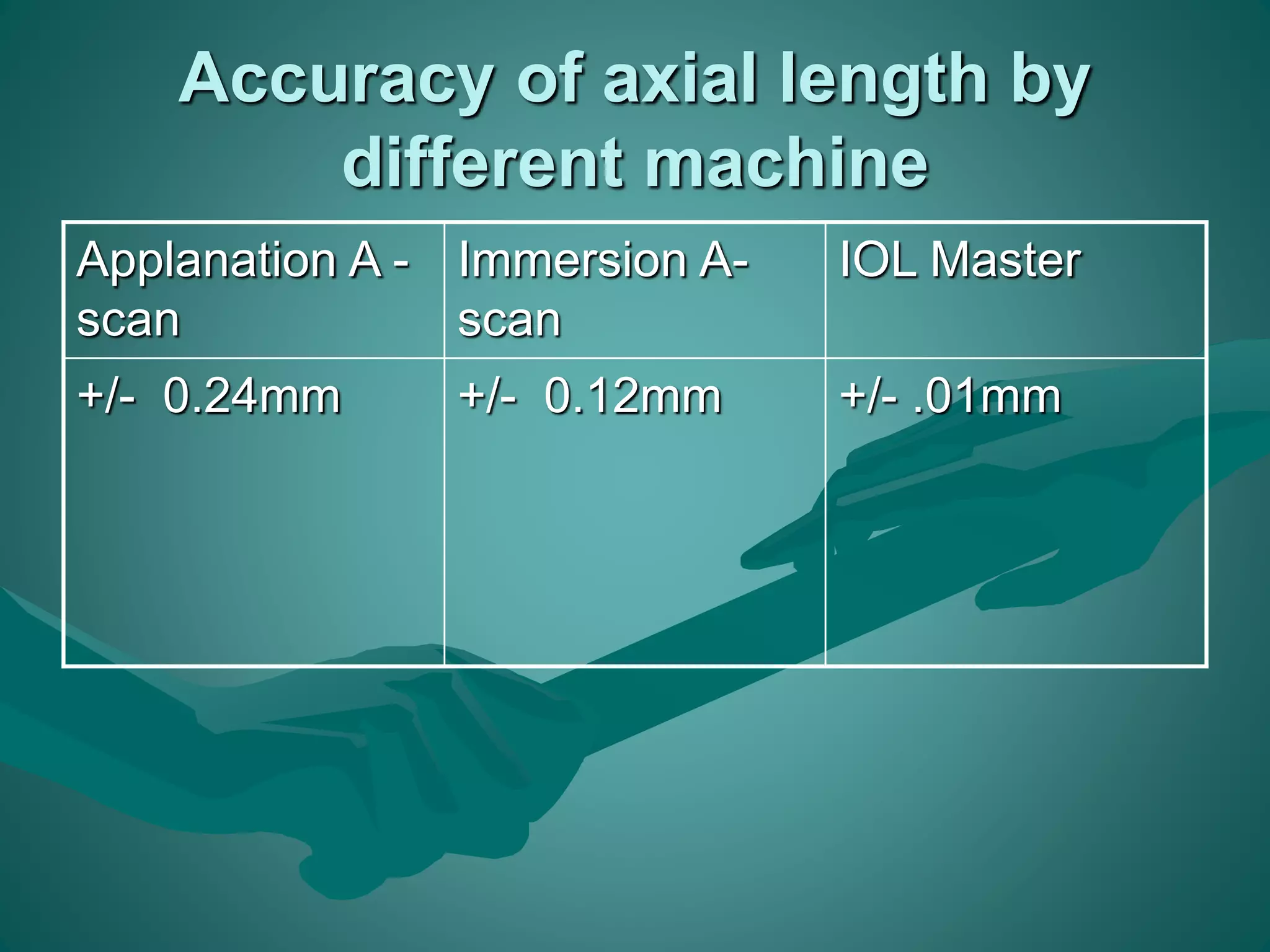 Accuracy of axial length by 
different machine 
Applanation A - 
scan 
Immersion A-scan 
IOL Master 
+/- 0.24mm +/- 0.12mm +/- .01mm 
 