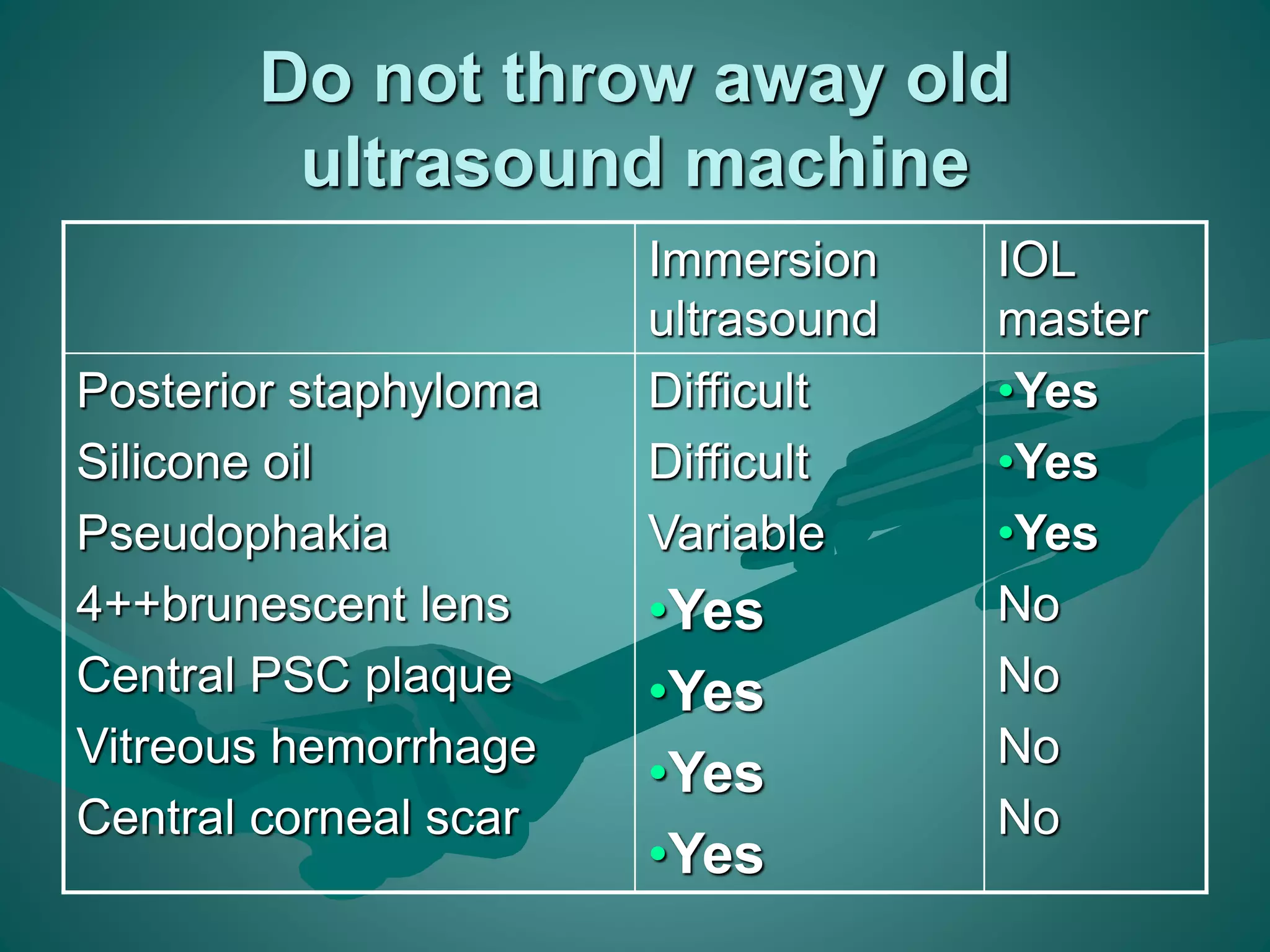 Do not throw away old 
ultrasound machine 
Immersion 
ultrasound 
IOL 
master 
Posterior staphyloma 
Silicone oil 
Pseudophakia 
4++brunescent lens 
Central PSC plaque 
Vitreous hemorrhage 
Central corneal scar 
Difficult 
Difficult 
Variable 
•Yes 
•Yes 
•Yes 
•Yes 
•Yes 
•Yes 
•Yes 
No 
No 
No 
No 
 