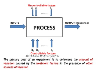 PROCESS
Z1 Z2 ZP
X1 X2 XP
…….
…….
INPUTS
Uncontrollable factors
Controllable factors
OUTPUT (Response)
The primary goal of an experiment is to determine the amount of
variation caused by the treatment factors in the presence of other
sources of variation
Adapted fro m Mo ntgo mery (201 3)
 