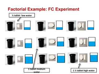 Factorial Example: FC Experiment
½ tablet low water
1 ½ tablet high water
1 tablet medium
water
 