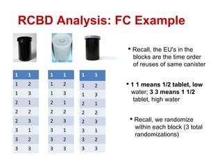 RCBD Analysis: FC Example
1 1
1 2
1 3
2 1
2 2
2 3
3 1
3 2
3 3
1 1
1 2
1 3
2 1
2 2
2 3
3 1
3 2
3 3
1 1
1 2
1 3
2 1
2 2
2 3
3 1
3 2
3 3
 Recall, the EU's in the
blocks are the time order
of reuses of same canister
 1 1 means 1/2 tablet, low
water; 3 3 means 1 1/2
tablet, high water
 Recall, we randomize
within each block (3 total
randomizations)
 