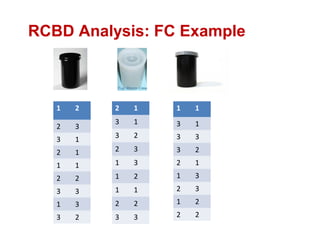RCBD Analysis: FC Example
1 2
2 3
3 1
2 1
1 1
2 2
3 3
1 3
3 2
2 1
3 1
3 2
2 3
1 3
1 2
1 1
2 2
3 3
1 1
3 1
3 3
3 2
2 1
1 3
2 3
1 2
2 2
 