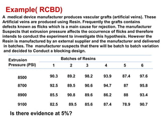 Example( RCBD)
A medical device manufacturer produces vascular grafts (artificial veins). These
Artificial veins are produced using Resin. Frequently the grafts contains
defects known as flicks which is a main cause for rejection. The manufacturer
Suspects that extrusion pressure affects the occurrence of flicks and therefore
intends to conduct the experiment to investigate this hypothesis. However the
Resin is manufactured by an external supplier and the manufacturer and delivered
in batches. The manufacturer suspects that there will be batch to batch variation
and decided to Conduct a blocking design.
Extrusion
Pressure (PSI)
Batches of Resins
8500
8700
8900
9100
1 2 3 4 5 6
90.3
92.5
85.5
82.5
89.2
89.5
90.8
89.5
98.2
90.6
89.6
85.6
93.9
94.7
86.2
87.4
87.4
87
88
78.9
97.6
95.8
93.4
90.7
Is there evidence at 5%?
 