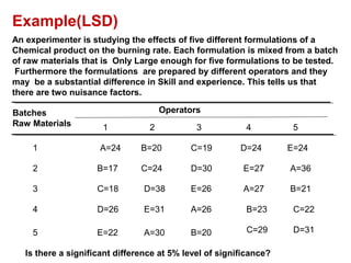 Example(LSD)
An experimenter is studying the effects of five different formulations of a
Chemical product on the burning rate. Each formulation is mixed from a batch
of raw materials that is Only Large enough for five formulations to be tested.
Furthermore the formulations are prepared by different operators and they
may be a substantial difference in Skill and experience. This tells us that
there are two nuisance factors.
Batches
Raw Materials
Operators
1
2
3
4
5
1 2 3 4 5
A=24 B=20 C=19 D=24 E=24
B=17 C=24 D=30 E=27 A=36
C=18 D=38 E=26 A=27 B=21
D=26 E=31 A=26 B=23 C=22
E=22 A=30 B=20 C=29 D=31
Is there a significant difference at 5% level of significance?
 