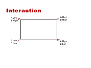 Interaction
A High
B High
A High
B Low
A Low
B High
A Low
B Low
1240
20 50
 