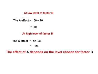 At low level of factor B
The A effect = 50 – 20
= 30
At high level of factor B
The A effect = 12 - 40
= -28
The effect of A depends on the level chosen for factor B
 