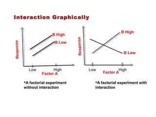 Interaction GraphicallyResponse
Response
Factor A Factor A
B High
B Low
B High
B Low
Low High Low High
A factorial experiment
without interaction
A factorial experiment with
interaction
 