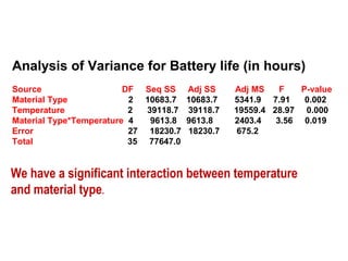 Analysis of Variance for Battery life (in hours)
Source DF Seq SS Adj SS Adj MS F P-value
Material Type 2 10683.7 10683.7 5341.9 7.91 0.002
Temperature 2 39118.7 39118.7 19559.4 28.97 0.000
Material Type*Temperature 4 9613.8 9613.8 2403.4 3.56 0.019
Error 27 18230.7 18230.7 675.2
Total 35 77647.0
We have a significant interaction between temperature
and material type.
 
