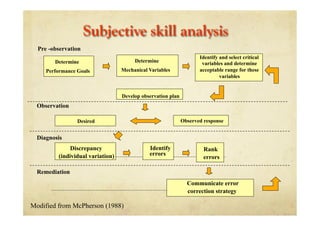 Subjective skill analysis
Pre -observation
Observation
Diagnosis
Determine
Performance Goals
Determine
Mechanical Variables
Identify and select critical
variables and determine
acceptable range for these
variables
Desired Observed response
Discrepancy
(individual variation)
Identify
errors
Rank
errors
Communicate error
correction strategy
Develop observation plan
Remediation
Modified from McPherson (1988)
 