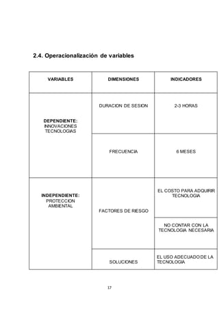 17
2.4. Operacionalización de variables
VARIABLES DIMENSIONES INDICADORES
DEPENDIENTE:
INNOVACIONES
TECNOLOGIAS
DURACION DE SESION 2-3 HORAS
FRECUENCIA 6 MESES
INDEPENDIENTE:
PROTECCION
AMBIENTAL
FACTORES DE RIESGO
EL COSTO PARA ADQUIRIR
TECNOLOGIA
NO CONTAR CON LA
TECNOLOGIA NECESARIA
SOLUCIONES
EL USO ADECUADO DE LA
TECNOLOGIA
 