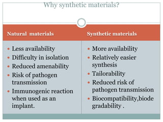 Why synthetic materials?



Natural materials           Synthetic materials


 Less availability          More availability
 Difficulty in isolation    Relatively easier
 Reduced amenability         synthesis
 Risk of pathogen           Tailorability
  transmission               Reduced risk of
 Immunogenic reaction        pathogen transmission
  when used as an            Biocompatibility,biode
  implant.                    gradability .
 