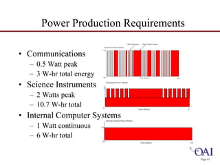 Page 41 
Power Production Requirements 
• Communications 
– 0.5 Watt peak 
– 3 W-hr total energy 
• Science Instruments 
Instrument Power (Watts) 
– 2 Watts peak 
– 10.7 W-hr total 
• Internal Computer Systems 
– 1 Watt continuous 
– 6 W-hr total 
Transmission Power (Watts) 
0.5 
Check In Session Data Transfer Session 
0.0 Time (Hours) 6.0 
2 
0 Time (Hours) 6 
Internal Systems Power (Watts) 
1.0 
0.0 
Time (Hours) 6.0 
 