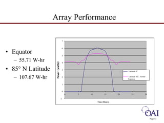 Page 43 
• Equator 
– 55.71 W-hr 
• 85° N Latitude 
– 107.67 W-hr 
7 
6 
5 
4 
3 
2 
1 
0 
-1 
0 5 10 15 20 25 30 
Time (Hours) 
Latitude 0° 
Latitude 85°, Vernal 
Equinox 
Array Performance 
 