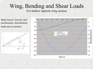 Wing, Bending and Shear Loads 
-4500 
-4000 
-3500 
-3000 
-2500 
-2000 
-1500 
-1000 
-500 
0 
0.01 0.06 0.11 0.16 0.21 0.26 0.31 0.36 0.41 0.46 
Raidus (m) 
-450 
-400 
-350 
-300 
-250 
-200 
-150 
-100 
-50 
0 
Bending Moment (N m) 
Loading N/m 
Shear Loading (N) 
Bending Moment (N m 
For hollow tapered wing section 
Main forces: Gravity and 
acceleration /deceleration 
loads due to motion 
 