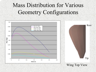 Mass Distribution for Various 
Geometry Configurations 
0 
0.005 
0.01 
0.015 
0.02 
0.025 
0.03 
0.035 
0.04 
0 0.1 0.2 0.3 0.4 0.5 0.6 
Raidus (m) 
Solid, No Taper 
Solid, With Taper 
Hollow, No Taper 
Hollow, With Taper 
Wing Top View 
Root 
Tip 
 