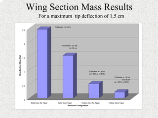 Wing Section Mass Results 
0 
0.5 
1 
1.5 
2 
2.5 
Wing Section Mass 9kg) 
Solid Core No Taper Solid Core Taper Hollow Core No Taper Hollow Core Taper 
Structure Configuration 
Thickness = 2.6 cm 
Thickness = 2.4 cm 
to 0.5 cm 
Thickness = 1.9 cm 
(a = 90%, b = 80%) 
Thickness = 1.6 cm 
to 0.5 cm 
(a = 95%, b=85%) 
For a maximum tip deflection of 1.5 cm 
 