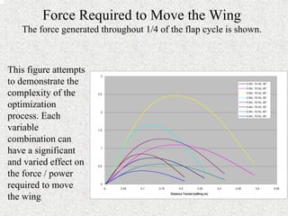 Force Required to Move the Wing 
0 
0.5 
1 
1.5 
2 
2.5 
3 
0 0.05 0.1 0.15 0.2 0.25 0.3 0.35 0.4 0.45 
Distance Travled byWing (m) 
0.5m, 10 Hz, 30° 
0.5m, 10 Hz, 45° 
0.5m, 15 Hz, 45° 
0.5m, 15 Hz, 30° 
0.4m, 15 Hz, 45° 
0.4m, 15 Hz, 30° 
0.4m, 10 Hz, 45° 
0.4m, 10 Hz, 30° 
This figure attempts 
to demonstrate the 
complexity of the 
optimization 
process. Each 
variable 
combination can 
have a significant 
and varied effect on 
the force / power 
required to move 
the wing 
The force generated throughout 1/4 of the flap cycle is shown. 
 