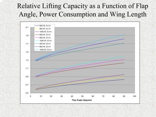 Relative Lifting Capacity as a Function of Flap 
Angle, Power Consumption and Wing Length 
0.5 
0.7 
0.9 
1.1 
1.3 
1.5 
1.7 
1.9 
2.1 
0 10 20 30 40 50 60 70 80 90 100 
Flap Angle (degrees) 
600 W, 0.4 m 
800 W, 0.4 m 
1000 W, 0.4 m 
600 W, 0.5 m 
800 W, 0.5 m 
1000 W, 0.5 m 
600 W, 0.6 m 
800 W, 0.6 m 
1000 W, 0.6 m 
 