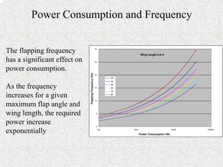 Power Consumption and Frequency 
Wing Length 0.6 m 
0 
5 
10 
15 
20 
25 
30 
100 1000 10000 100000 
Power Consumption (W) 
Flapping Frequency (Hz) 
35° 
45° 
55° 
65° 
75° 
85° 
The flapping frequency 
has a significant effect on 
power consumption. 
As the frequency 
increases for a given 
maximum flap angle and 
wing length, the required 
power increase 
exponentially 
 