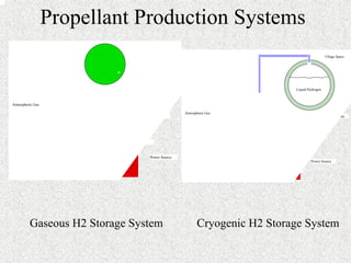 Propellant Production Systems 
Pressurized Gas 
Hydrogen Storage tank 
Sorption Compressor 
Carbon Dioxide Seperator 
Zirconia Oxygen Generator 
Hydrogen Peroxide Reactor 
To Refueling Pump 
Power Source 
Atmospheric Gas 
Tank Insulation 
Sorption Compressor 
Carbon Dioxide Seperator 
Zirconia Oxygen Generator 
Cryocooler 
Hydrogen Peroxide Reactor 
To Refueling Pump 
Power Source 
Atmospheric Gas 
Liquid Hydrogen 
Ullage Space 
Gaseous H2 Storage System Cryogenic H2 Storage System 
 