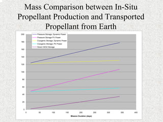 Mass Comparison between In-Situ 
Propellant Production and Transported 
Propellant from Earth 
0 
20 
40 
60 
80 
100 
120 
140 
160 
180 
200 
0 50 100 150 200 250 300 350 400 
Mission Duration (days) 
Pressure Storage, Dynamic Power 
Pressure Storage PV Power 
Cryogenic Storage, Dynamic Power 
Cryogenic Storage, PV Power 
Direct H2O2 Storage 
 