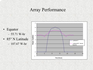 • Equator 
– 55.71 W-hr 
• 85° N Latitude 
– 107.67 W-hr 
-1 
0 
1 
2 
3 
4 
5 
6 
7 
0 5 10 15 20 25 30 
Time (Hours) 
Latitude 0° 
Latitude 85°, Vernal 
Equinox 
Array Performance 
 
