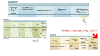 Humans represent only 0.004%

î

 