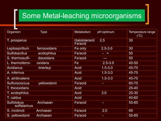 Some Metal-leaching microorganisms
Organism Type Metabolism pH optimum Temperature range
(°C)
T. prosperus Halotolerant/ 2.5
Fe/acid
30
Leptospirillum ferrooxidans Fe only 2.5-3.0 30
Sulfobacillus acidophilus Fe/acid - •- 50
S. thermosulfi- dooxidans Fe/acid — 50
L. thermoferro- oxidans Fe 2.5-3.0 40-50
Acidianus brierleyi Acid 1.5-3.0 45-75
A. infernus Acid 1.5-3.0 45-75
A. ambivalens Acid 1.5-3.0 45-75
Sulfurococcus yellowstonii Fe/acid - 60-75
T. thiooxidans Acid 25-40
T. acidophilus Acid 3.0 25-30
T. caldus Acid 40-60
Sulfolobus Archaean
solfataricus
Fe/acid - 55-85
S. rivotincti Archaean Fe/acid 2.0 69
S. yellowstonii Archaean Fe/acid - 55-85
 