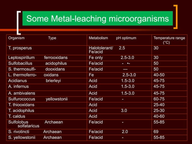 Biomining /bioleaching | PDF | Geology | Science