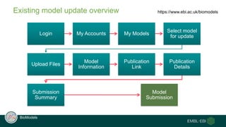 BioModels model demo | PDF