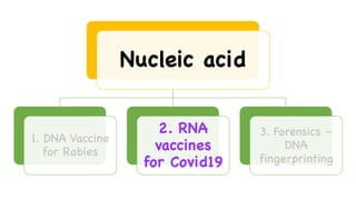 Nucleic acid
1. DNA Vaccine
for Rabies
2. RNA
vaccines
for Covid19
3. Forensics –
DNA
fingerprinting
 
