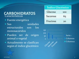 Índice Glucémico
                                     Glucosa    100
CARBOHIDRATOS
Características                      Sacarosa   65
  Fuente energética                 Fructosa   20
  Sus             unidades
   estructurales  son los
                               150
   monosacáridos
                               100
  Pueden ser de origen         50                   Serie 1
   animal o vegetal              0                   Columna1
                                                     Columna2
  Actualmente se clasifican
   según el índice glucémico


07/11/2012                                                      5
 