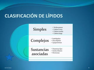 CLASIFICACIÓN DE LÍPIDOS

                           •   Ácidos grasos
              Simples      •
                           •
                               Cadena corta
                               Cadena media
                           •   Cadena larga


                          • Fosfolípidos
             Complejos    • Glucolípidos
                          • Lipoproteínas



             Sustancias   • Vitaminas lipo
                          • Ácidos biliares
                          • Hormonas
             asociadas


07/11/2012                                     8
 