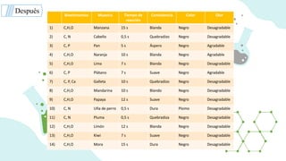 Después Bioelementos Muestra Tiempo de
reacción
Consistencia Color Olor
1) C,H,O Manzana 15 s Blanda Negro Desagradable
2) C, N Cabello 0,5 s Quebradizo Negro Desagradable
3) C, P Pan 5 s Áspero Negro Agradable
4) C,H,O Naranja 10 s Blanda Negro Agradable
5) C,H,O Lima 7 s Blanda Negro Desagradable
6) C, P Plátano 7 s Suave Negro Agradable
7) C, P, Ca Galleta 10 s Quebradizo Negro Desagradable
8) C,H,O Mandarina 10 s Blando Negro Desagradable
9) C,H,O Papaya 12 s Suave Negro Desagradable
10) C, N Uña de perro 0,5 s Dura Plomo Desagradable
11) C, N Pluma 0,5 s Quebradiza Negro Desagradable
12) C,H,O Limón 12 s Blanda Negro Desagradable
13) C,H,O Kiwi 7 s Suave Negro Desagradable
14) C,H,O Mora 15 s Dura Negro Desagradable
 