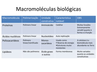 Macromoléculas biológicas
Macromolécula Polimerização Unidade
construtiva
Característica
notável
OBS
Proteínas Polímero linear Aminoácido Catálise Muitas funções
Extremamente
versátil quanto à
forma e à função
Ácidos nucléicos Polímero linear Nucleotídeo Auto replicação
Polissacarídeos Polímero
linear/ramificado
Monos-
sacarídeos
Usado como
 Reserva de energia
Estruturas muito
resistentes
A celulose á a
biomolécula mais
abundante na Terra
Lipídeos Não são polímeros Ácido graxo
e outros
Forma membranas Muito variados
quanto as unidades
constitutivas
 