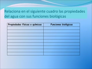 Relaciona en el siguiente cuadro las propiedades del agua con sus funciones biológicas Propiedades físicas o químicas  Funciones biológicas 