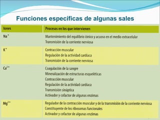 Funciones específicas de algunas sales 