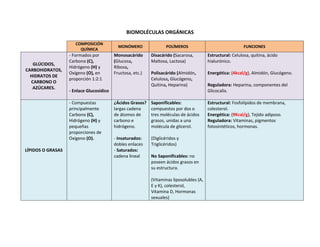 BIOMOLÉCULAS ORGÁNICAS
                      COMPOSICIÓN
                                            MONÓMERO                POLÍMEROS                                FUNCIONES
                        QUÍMICA
                   - Formados por         Monosacárido      Disacárido (Sacarosa,         Estructural: Celulosa, quitina, ácido
                   Carbono (C),           (Glucosa,         Maltosa, Lactosa)             hialurónico.
   GLÚCIDOS,
                   Hidrógeno (H) y        Ribosa,
CARBOHIDRATOS,
                   Oxígeno (O), en        Fructosa, etc.)   Polisacárido (Almidón,        Energética: (4kcal/g), Almidón, Glucógeno.
  HIDRATOS DE
                   proporción 1:2:1                         Celulosa, Glucógeno,
  CARBONO O
                                                            Quitina, Heparina)            Reguladora: Heparina, componentes del
   AZÚCARES.
                   - Enlace Glucosídico                                                   Glicocalix.

                   - Compuestas           ¿Ácidos Grasos?   Saponificables:               Estructural: Fosfolípidos de membrana,
                   principalmente         largas cadena     compuestos por dos o          colesterol.
                   Carbono (C),           de átomos de      tres moléculas de ácidos      Energética: (9Kcal/g), Tejido adiposo.
                   Hidrógeno (H) y        carbono e         grasos, unidas a una          Reguladora: Vitaminas, pigmentos
                   pequeñas               hidrógeno.        molécula de glicerol.         fotosintéticos, hormonas.
                   proporciones de
                   Oxígeno (O).           - Insaturados:    (Diglicéridos y
                                          dobles enlaces    Triglicéridos)
LÍPIDOS O GRASAS                          - Saturados:
                                          cadena lineal     No Saponificables: no
                                                            poseen ácidos grasos en
                                                            su estructura.

                                                            (Vitaminas liposolubles (A,
                                                            E y K), colesterol,
                                                            Vitamina D, Hormonas
                                                            sexuales)
 